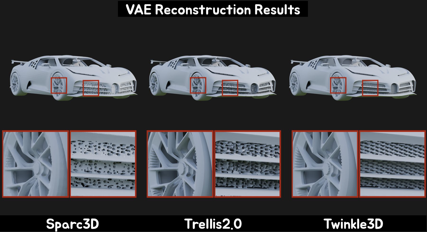 VAE reconstruction of a car compared across Sparc3D, Trellis2.0 and Twinkle 3D